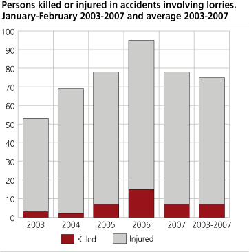Persons killed or injured in accidents involving lorries. January-February. 2003-2007 and average 2003-2007
