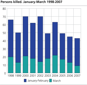Persons killed. January-March. 1998-2007