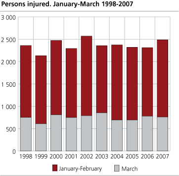 Persons injured. January-March. 1998-2007