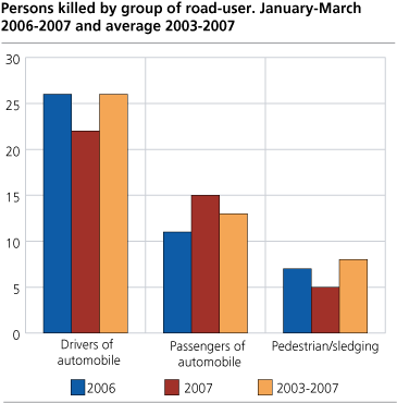 Persons killed, by group of road-user. January-March. 2006-2007 and average 2003-2007