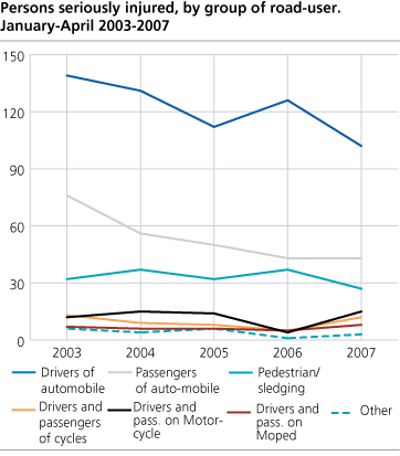 Persons seriously injured, by group of road-user. January-April. 2003-2007