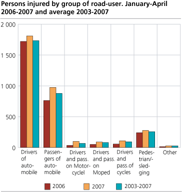 Persons injured, by group of road-user. January-April. 2006-2007and average 2003-2007