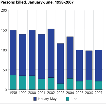 Persons killed. January-June. 1998-2007 