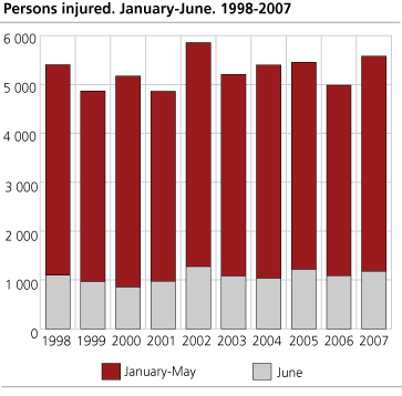 Persons injured. January-June. 1998-2007 