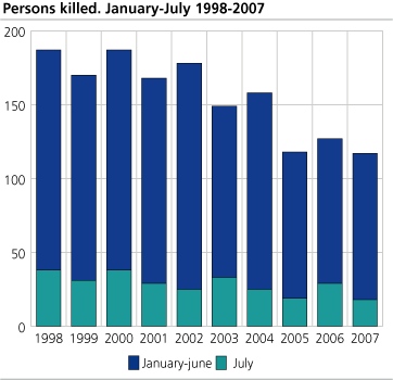Persons killed. January-July. 1998-2007