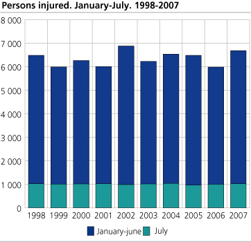 Persons injured. January-July. 1998-2007