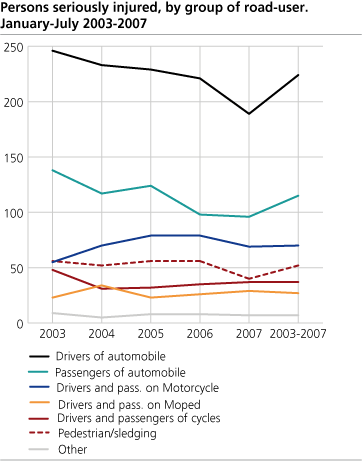 Persons seriously injured, by group of road- user. January-July. 2003-2007