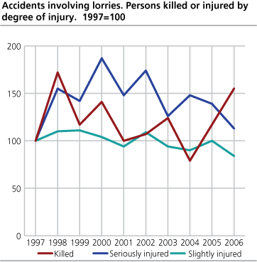 Accidents involving lorries. Persons killed or injured by degree of injury. 1997-2006. 1997=100