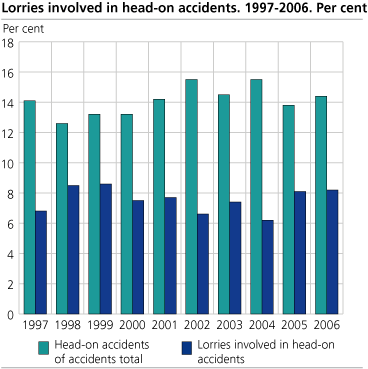 Total number of head-on accidents and lorries involved in head-on accidents 1997-2006