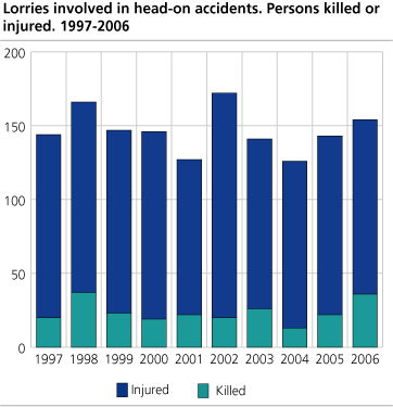 Lorries involved in head-on collisions. Persons killed or injured 1997-2006