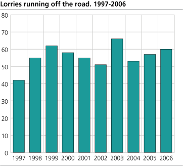 Lorries running off the road 1997-2006