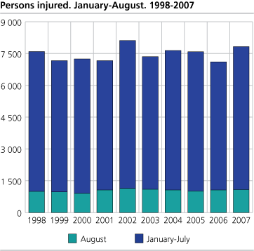 Persons injured. January-August. 1998-2007 