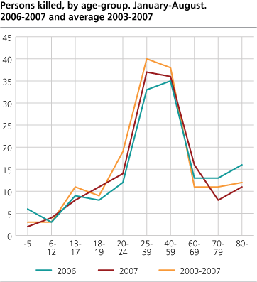 Persons killed, by  age-group. January-August. 2006-2007 and average 2003-2007 