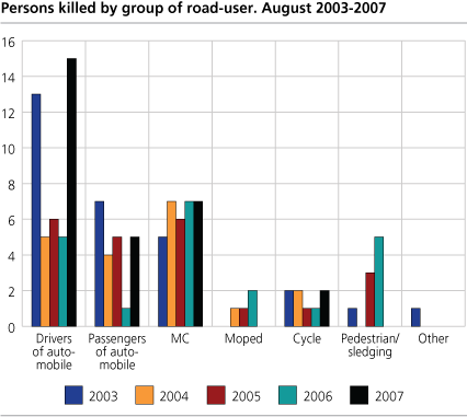 Persons killed, by group of road-user. August 2003-2007