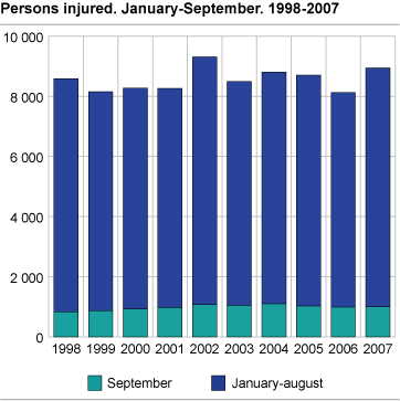 Persons injured. January-September. 1998-2007
