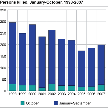 Persons killed. January-October. 1998-2007