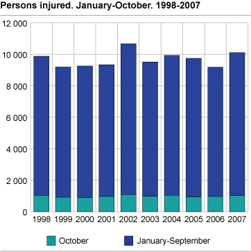 Persons injured. January-October. 1998-2007 