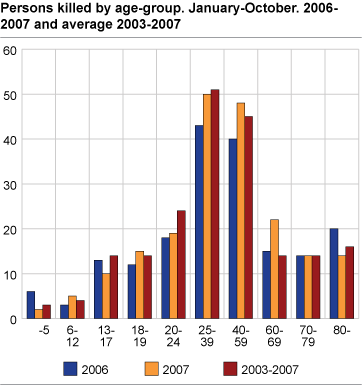 Persons killed, by age group. January-October. 2006-2007 and average 2003-2007