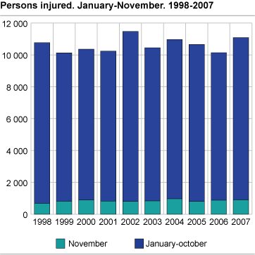 Persons injured. January-November. 1998-2007