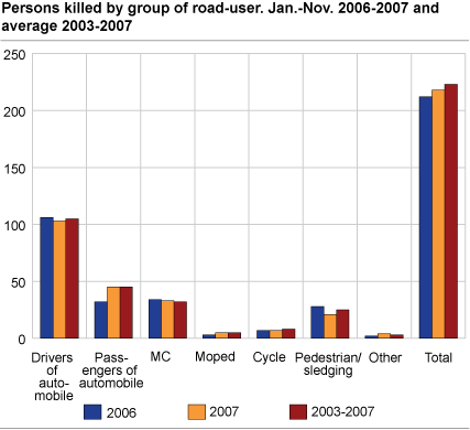 Persons killed, by group of road user. January-November.  2006-2007 and average 2003-2007