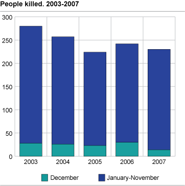 People killed. January-December. 2003-2007