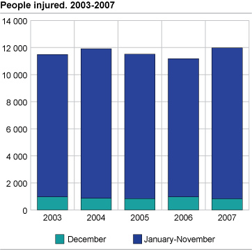 People injured. January-December. 2003-2007