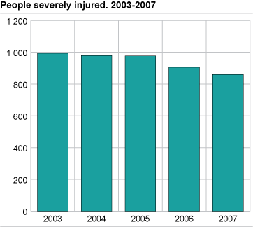 People severely injured. January-December. 2003-2007 