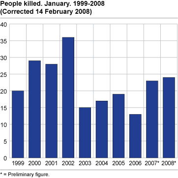 People killed. January. 1999-2008