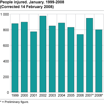 People injured. January. 1999-2008