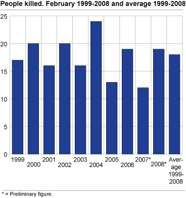 People killed. February. 1999-2008 and average 1999-2008