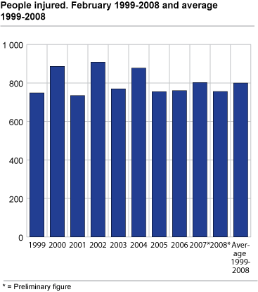 People injured. February. 1999-2008 and average 1999-2008