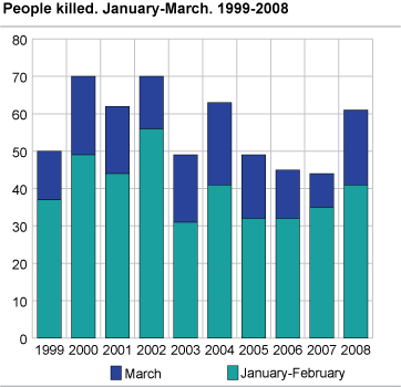 People killed. January-March 1999-2008 and average 1999-2008