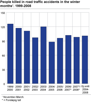 People killed in road traffic accidents in the winter months. November-  March 1999-2008 and average 2004-2008.