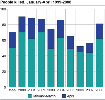 People killed. January-April 1999-2008 and average 1999-2008