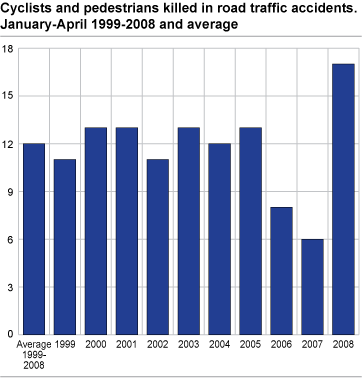 Cyclists and pedestrians killed in road traffic accidents. January-April 1999-2008 and average 1999-2008