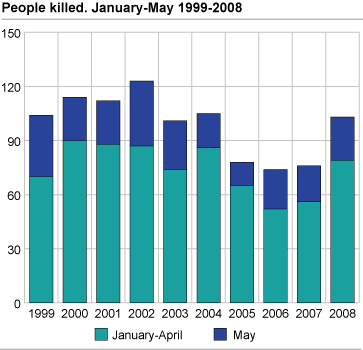 People killed. January-May 1999-2008 and average 1999-2008