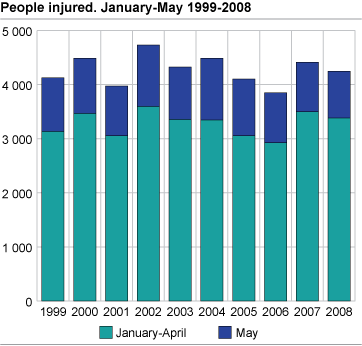 People injured. January-May 1999-2008 and average 1999-2008
