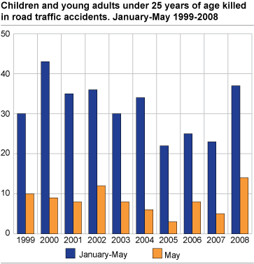 Children and young adults under 25 years of age killed in road traffic accidents. January-May 1999-2008