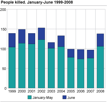 People killed. January-June 1999-2008 