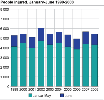 People injured. January-June 1999-2008 