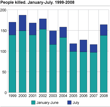 People killed. January-June 1999-2008 