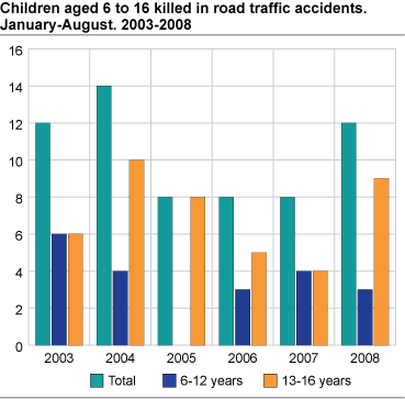 Children aged 6 to 16 killed in road traffic accidents. January-August 2003-2008 
