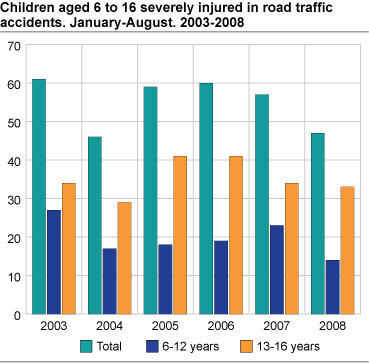 Children aged 6 to 16 severely injured in road traffic accidents. January-August 2003-2008
