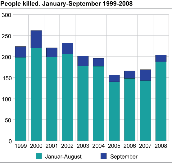 People killed. January-September 1999-2008 