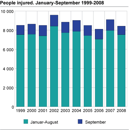 People injured. January-September 1999-2008 