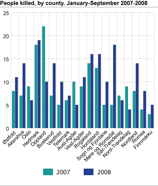 People killed, regional distribution. January - September 2007-2008