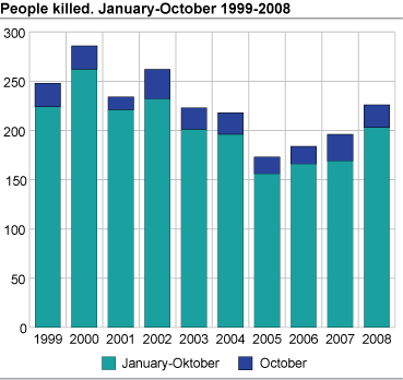 People killed. January-October 1999-2008 