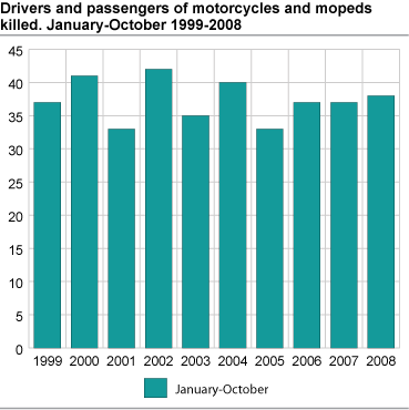 Drivers and passengers of motorcycles and mopeds killed. January - October 2007-2008