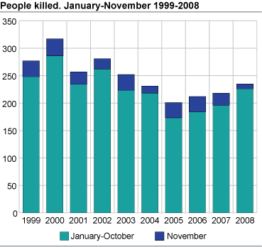 People killed. January-November 1999-2008 