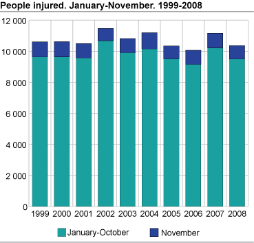 People injured. January-November 1999-2008 